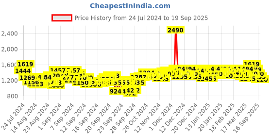 ajio.com mochi Basket-Weave Thong-Strap Wedges mochi Price History Graph from 24 Jul 2024 to 19 Sep 2025