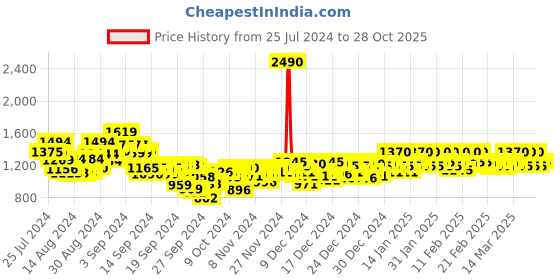ajio.com mochi Basket-Weave Thong-Strap Wedges mochi Price History Graph from 25 Jul 2024 to 28 Oct 2025