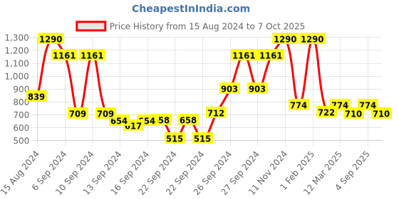 ajio.com mochi Bi-fold Wallet with Brand Logo mochi Price History Graph from 15 Aug 2024 to 7 Oct 2025