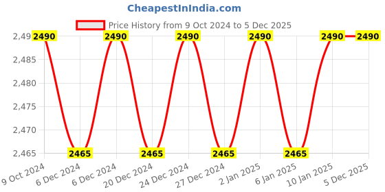 ajio.com mochi Braided Open-Toe Wedges mochi Price History Graph from 9 Oct 2024 to 5 Dec 2025