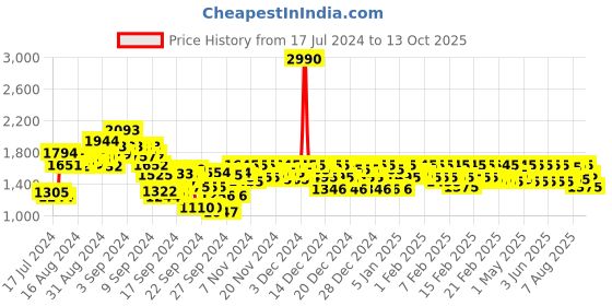 ajio.com mochi Braided Slip-On Wedges mochi Price History Graph from 17 Jul 2024 to 13 Oct 2025