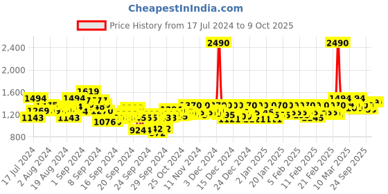 ajio.com mochi Braided Thong-Strap Platform Sandals mochi Price History Graph from 17 Jul 2024 to 9 Oct 2025