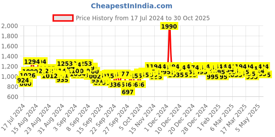 ajio.com mochi Braided Thong-Strap Platform Sandals mochi Price History Graph from 17 Jul 2024 to 30 Oct 2025