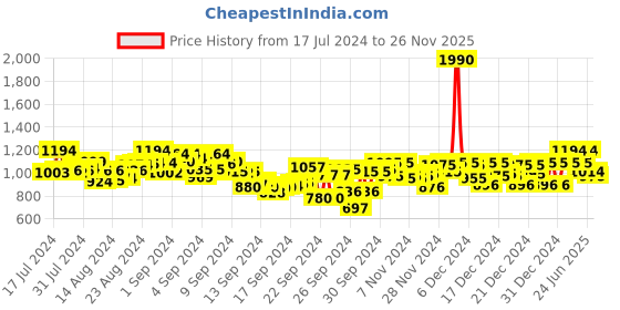 ajio.com mochi Braided Thong-Strap Platform Sandals mochi Price History Graph from 17 Jul 2024 to 26 Nov 2025