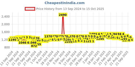 ajio.com mochi Braided Thong-Strap Platform Sandals mochi Price History Graph from 13 Sep 2024 to 15 Oct 2025