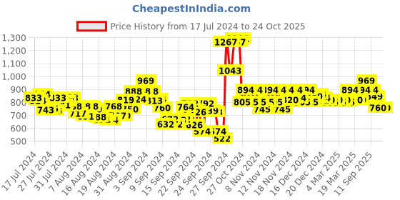 ajio.com mochi Braided Thong-strap Slip-on Sandals mochi Price History Graph from 17 Jul 2024 to 24 Oct 2025