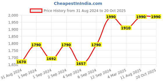 ajio.com mochi Braided Toe-Ring Sandals mochi Price History Graph from 31 Aug 2024 to 20 Oct 2025