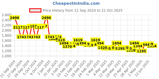 ajio.com mochi Brand Print Thong-Strap Slippers mochi Price History Graph from 21 Sep 2024 to 21 Oct 2025