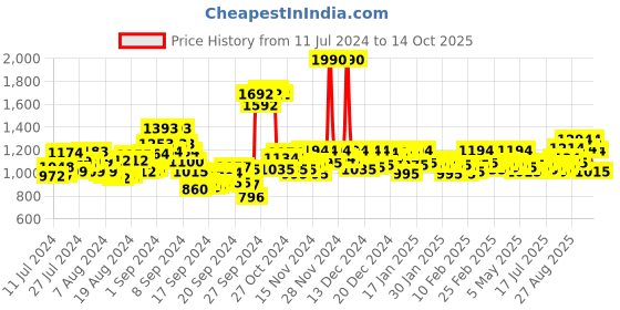 ajio.com mochi Chunky Heeled Sandals with Synthetic upper mochi Price History Graph from 11 Jul 2024 to 14 Oct 2025