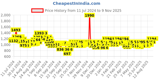 ajio.com mochi Chunky Heeled Sandals with Synthetic upper mochi Price History Graph from 11 Jul 2024 to 7 Nov 2025