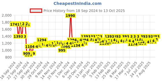 ajio.com mochi Chunky Heeled Sandals with Synthetic upper mochi Price History Graph from 18 Sep 2024 to 13 Oct 2025