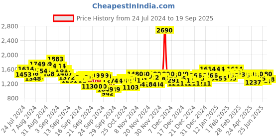 ajio.com mochi Chunky Heeled Slip-On Sandals mochi Price History Graph from 24 Jul 2024 to 19 Sep 2025