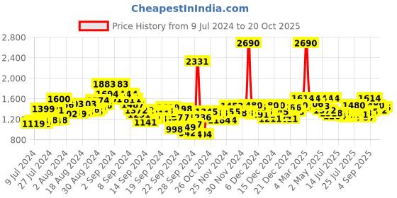 ajio.com mochi Chunky Heeled Wedges with Back Strap mochi Price History Graph from 9 Jul 2024 to 20 Oct 2025