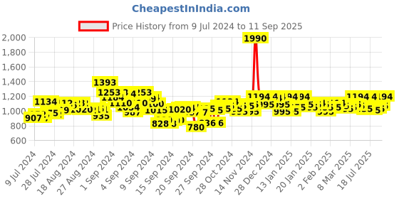 ajio.com mochi Criss-Cross Slip-On Wedges mochi Price History Graph from 9 Jul 2024 to 11 Sep 2025
