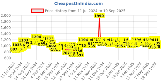 ajio.com mochi Criss-Cross Slip-On Wedges mochi Price History Graph from 11 Jul 2024 to 19 Sep 2025