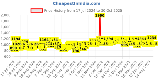 ajio.com mochi Criss-Cross Slip-On Wedges mochi Price History Graph from 17 Jul 2024 to 30 Oct 2025