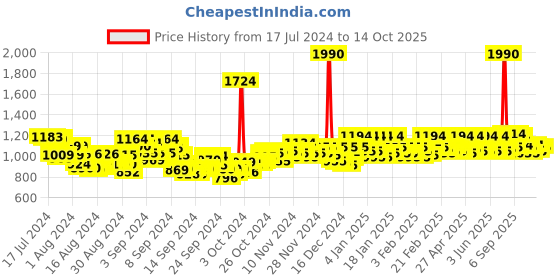 ajio.com mochi Criss-Cross Wedges Heeled Sandals mochi Price History Graph from 17 Jul 2024 to 19 Sep 2025