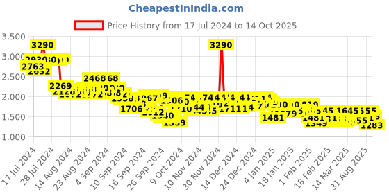 ajio.com mochi Derbys with Stacked Heel mochi Price History Graph from 17 Jul 2024 to 14 Oct 2025