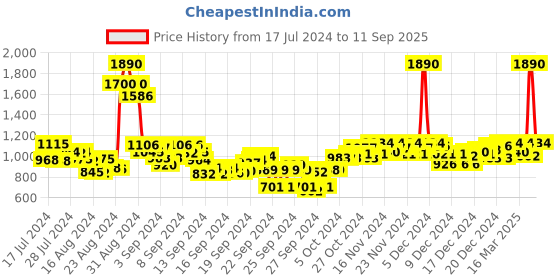 ajio.com mochi Dual Strap Chunky Heels mochi Price History Graph from 17 Jul 2024 to 11 Sep 2025
