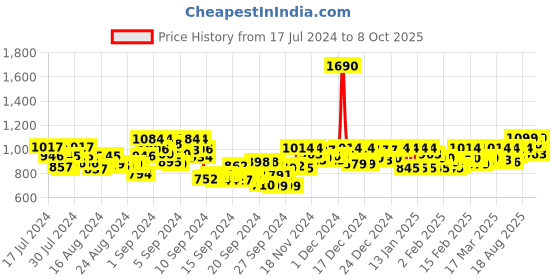 ajio.com mochi Embellished Chunky Heeled Sandals mochi Price History Graph from 17 Jul 2024 to 8 Oct 2025