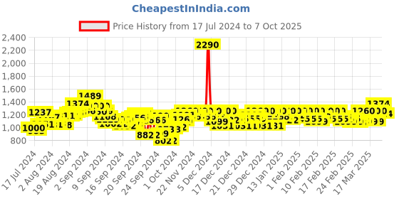 ajio.com mochi Embellished Chunky Heeled Sandals with Open Toe mochi Price History Graph from 17 Jul 2024 to 7 Oct 2025