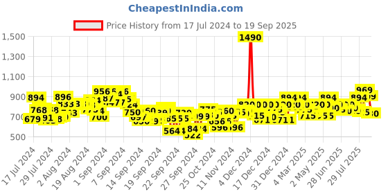 ajio.com mochi Embellished Dual-Strap Flat Sandals mochi Price History Graph from 17 Jul 2024 to 19 Sep 2025