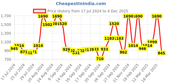 ajio.com mochi Embellished Foldover Clutch mochi Price History Graph from 17 Jul 2024 to 4 Dec 2025