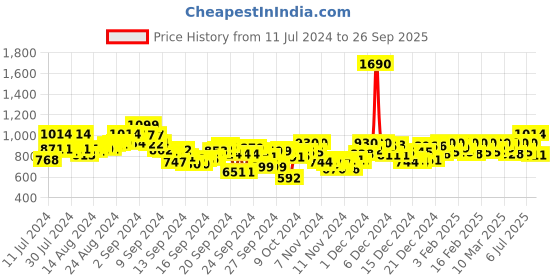 ajio.com mochi Embellished Heeled Sandal mochi Price History Graph from 11 Jul 2024 to 26 Sep 2025