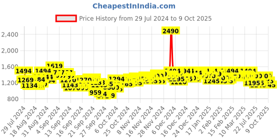 ajio.com mochi Embellished Kitten Heeled Sandals mochi Price History Graph from 29 Jul 2024 to 9 Oct 2025