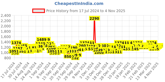 ajio.com mochi Embellished Kitten Heeled Sandals with Buckle Closure mochi Price History Graph from 17 Jul 2024 to 23 Sep 2025