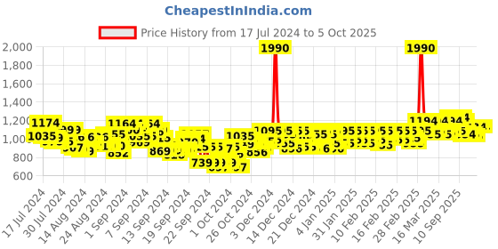 ajio.com mochi Embellished Open-Toe Platforms mochi Price History Graph from 17 Jul 2024 to 4 Oct 2025