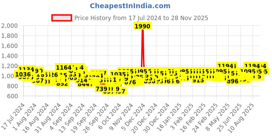 ajio.com mochi Embellished Platforms with Synthetic upper mochi Price History Graph from 17 Jul 2024 to 28 Nov 2025