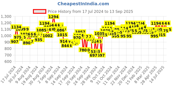 ajio.com mochi Embellished Sling-Back Flat Sandals mochi Price History Graph from 17 Jul 2024 to 13 Sep 2025