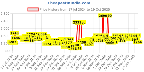 ajio.com mochi Embellished Slip-On Chunky Heeled Sandals mochi Price History Graph from 17 Jul 2024 to 19 Oct 2025