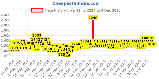 ajio.com mochi Embellished Slip-On Wedges mochi Price History Graph from 11 Jul 2024 to 4 Dec 2025