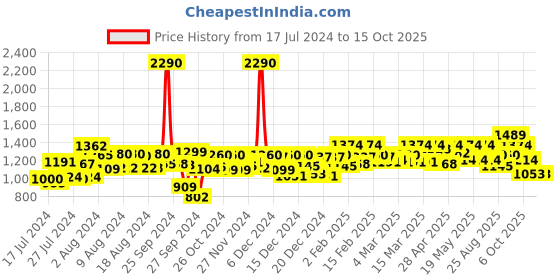 ajio.com mochi Embellished Slip-On Wedges mochi Price History Graph from 17 Jul 2024 to 15 Oct 2025