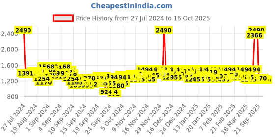 ajio.com mochi Embellished Slip-On Wedges mochi Price History Graph from 27 Jul 2024 to 16 Oct 2025