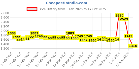 ajio.com mochi Embellished T-strap Wedges mochi Price History Graph from 1 Feb 2025 to 17 Oct 2025