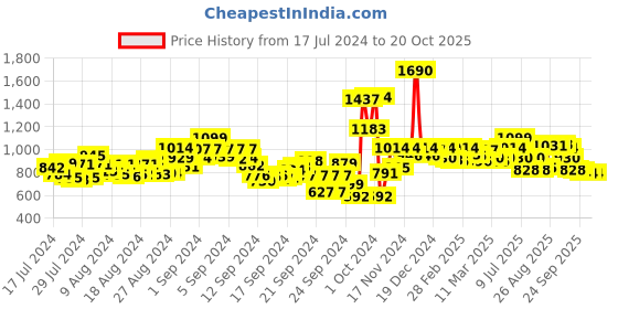 ajio.com mochi Embellished Thong-Strap Flat Sandals mochi Price History Graph from 17 Jul 2024 to 20 Oct 2025
