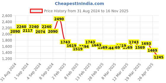 ajio.com mochi Embellished Thong-Strap Flat Sandals mochi Price History Graph from 31 Aug 2024 to 16 Nov 2025