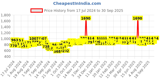 ajio.com mochi Embellished Thong-Strap Kitten Heels mochi Price History Graph from 17 Jul 2024 to 30 Sep 2025