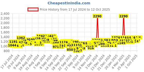 ajio.com mochi Embellished Thong-Strap Wedge Sandals mochi Price History Graph from 17 Jul 2024 to 12 Oct 2025