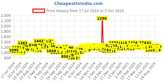 ajio.com mochi Embellished Thong-Strap Wedges mochi Price History Graph from 17 Jul 2024 to 2 Oct 2025