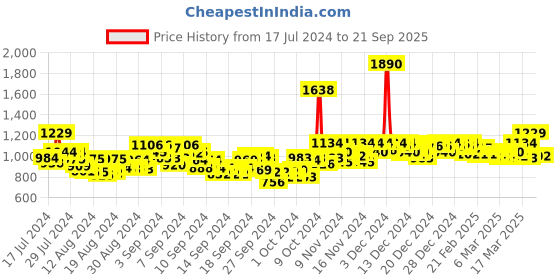 ajio.com mochi Embellished Thong-Strap Wedges mochi Price History Graph from 17 Jul 2024 to 21 Sep 2025
