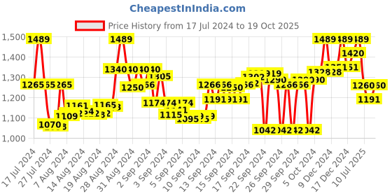 ajio.com mochi Embellished Thong-Strap Wedges mochi Price History Graph from 17 Jul 2024 to 19 Oct 2025