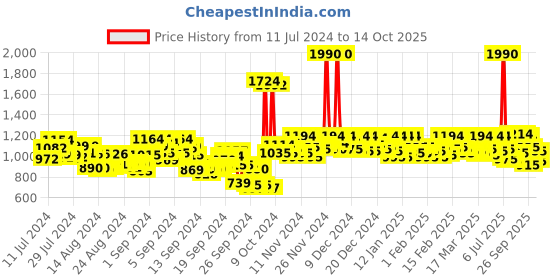 ajio.com mochi Embellished Toe-Ring Wedges mochi Price History Graph from 11 Jul 2024 to 14 Oct 2025