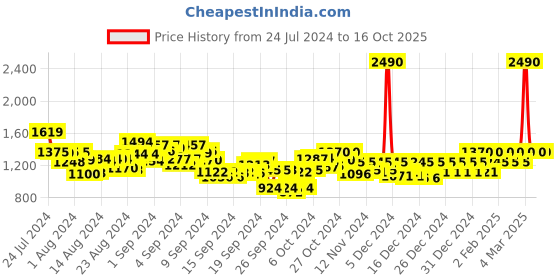 ajio.com mochi Embellished Wedges Heeled Sandals mochi Price History Graph from 24 Jul 2024 to 14 Oct 2025