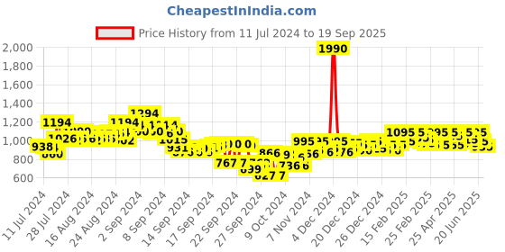 ajio.com mochi Embroidered Toe-Ring Flat Sandals mochi Price History Graph from 11 Jul 2024 to 19 Sep 2025
