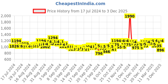 ajio.com mochi Embroidered Toe-Ring Flat Sandals mochi Price History Graph from 17 Jul 2024 to 3 Dec 2025