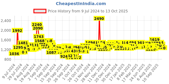 ajio.com mochi Flat Heeled Wedges with Strap Closure mochi Price History Graph from 9 Jul 2024 to 13 Oct 2025